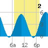 Elliott Cut entrance tide chart for Saturday, April 2, 2022