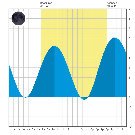 Elliott Cut entrance tide chart for Saturday, April 30, 2022