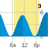 Elliott Cut entrance tide chart for Sunday, April 3, 2022