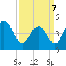 Elliott Cut entrance tide chart for Thursday, April 7, 2022