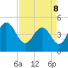 Elliott Cut entrance tide chart for Friday, April 8, 2022