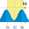Elliott Cut entrance tide chart for Wednesday, May 11, 2022