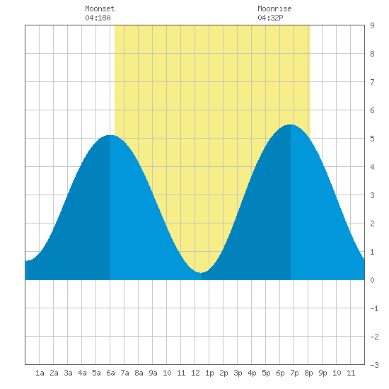 Elliott Cut entrance tide chart for Thursday, May 12, 2022