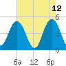 Elliott Cut entrance tide chart for Thursday, May 12, 2022