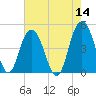Elliott Cut entrance tide chart for Saturday, May 14, 2022