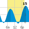 Elliott Cut entrance tide chart for Sunday, May 15, 2022