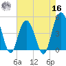 Elliott Cut entrance tide chart for Monday, May 16, 2022