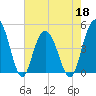Elliott Cut entrance tide chart for Wednesday, May 18, 2022