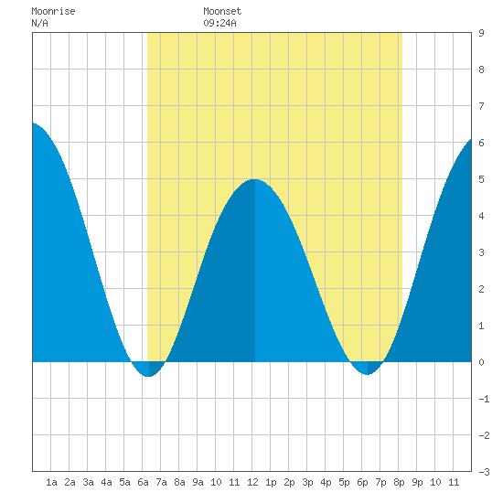 Elliott Cut entrance tide chart for Thursday, May 19, 2022