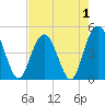 Elliott Cut entrance tide chart for Sunday, May 1, 2022
