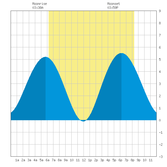 Elliott Cut entrance tide chart for Wednesday, May 25, 2022