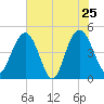 Elliott Cut entrance tide chart for Wednesday, May 25, 2022