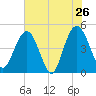 Elliott Cut entrance tide chart for Thursday, May 26, 2022