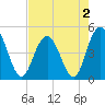 Elliott Cut entrance tide chart for Monday, May 2, 2022