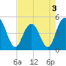 Elliott Cut entrance tide chart for Tuesday, May 3, 2022