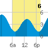 Elliott Cut entrance tide chart for Friday, May 6, 2022