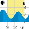 Elliott Cut entrance tide chart for Sunday, May 8, 2022