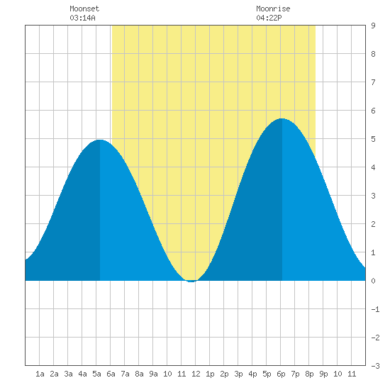 Elliott Cut entrance tide chart for Friday, June 10, 2022