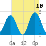 Elliott Cut entrance tide chart for Friday, June 10, 2022