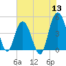 Elliott Cut entrance tide chart for Monday, June 13, 2022