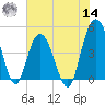Elliott Cut entrance tide chart for Tuesday, June 14, 2022
