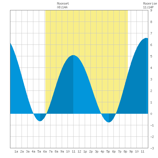 Elliott Cut entrance tide chart for Thursday, June 16, 2022