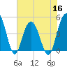 Elliott Cut entrance tide chart for Thursday, June 16, 2022