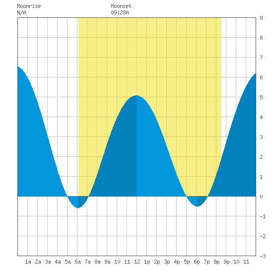 Elliott Cut entrance tide chart for Friday, June 17, 2022