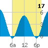 Elliott Cut entrance tide chart for Friday, June 17, 2022