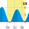 Elliott Cut entrance tide chart for Sunday, June 19, 2022