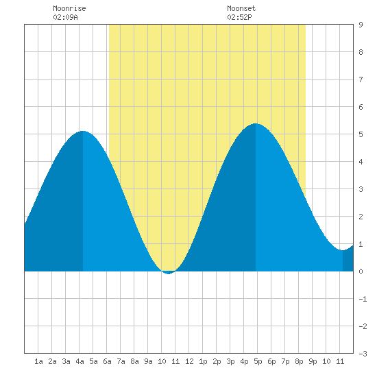 Elliott Cut entrance tide chart for Wednesday, June 22, 2022
