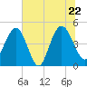 Elliott Cut entrance tide chart for Wednesday, June 22, 2022