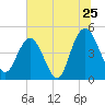 Elliott Cut entrance tide chart for Saturday, June 25, 2022