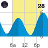 Elliott Cut entrance tide chart for Tuesday, June 28, 2022