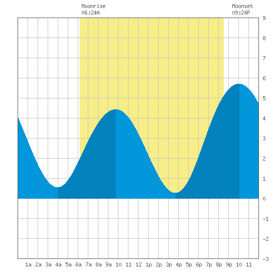 Elliott Cut entrance tide chart for Wednesday, June 29, 2022