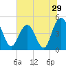 Elliott Cut entrance tide chart for Wednesday, June 29, 2022