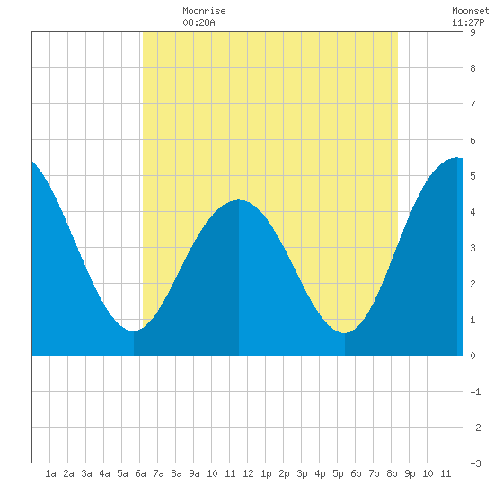 Elliott Cut entrance tide chart for Thursday, June 2, 2022
