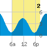 Elliott Cut entrance tide chart for Thursday, June 2, 2022