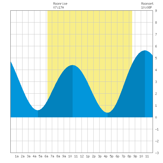 Elliott Cut entrance tide chart for Thursday, June 30, 2022