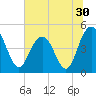 Elliott Cut entrance tide chart for Thursday, June 30, 2022