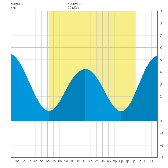 Elliott Cut entrance tide chart for Friday, June 3, 2022