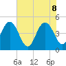Elliott Cut entrance tide chart for Wednesday, June 8, 2022