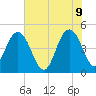 Elliott Cut entrance tide chart for Thursday, June 9, 2022