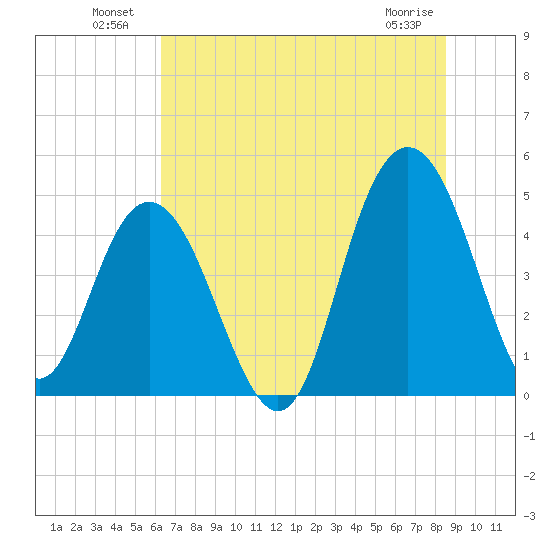 Elliott Cut entrance tide chart for Sunday, July 10, 2022