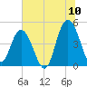 Elliott Cut entrance tide chart for Sunday, July 10, 2022