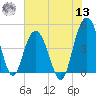 Elliott Cut entrance tide chart for Wednesday, July 13, 2022