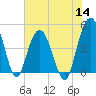Elliott Cut entrance tide chart for Thursday, July 14, 2022