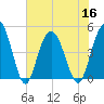 Elliott Cut entrance tide chart for Saturday, July 16, 2022