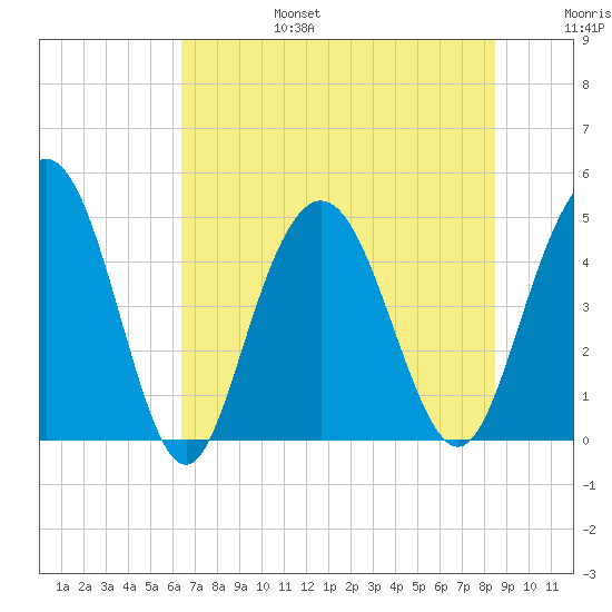 Elliott Cut entrance tide chart for Sunday, July 17, 2022