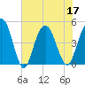 Elliott Cut entrance tide chart for Sunday, July 17, 2022